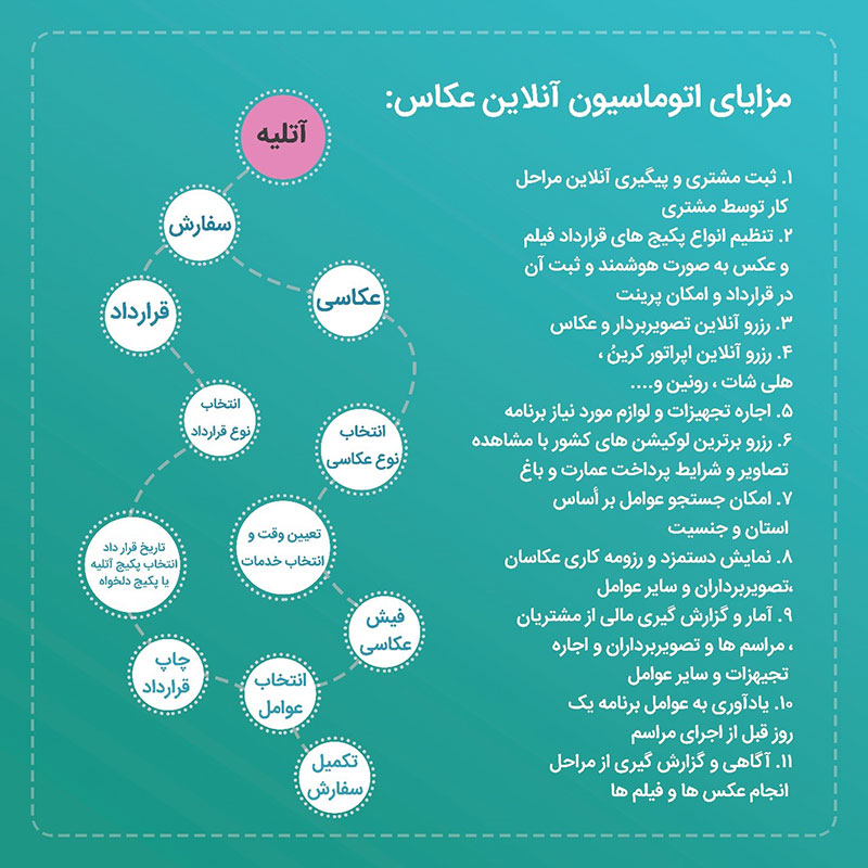 همیت اتوماسیون آتلیه