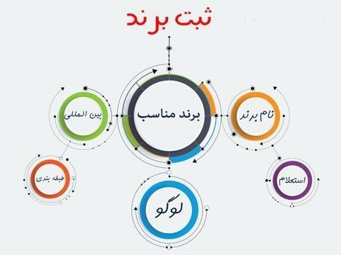 ثبت-شرکت-برند-طرح-تجاری-برندینگ فروشگاه اینترنتی